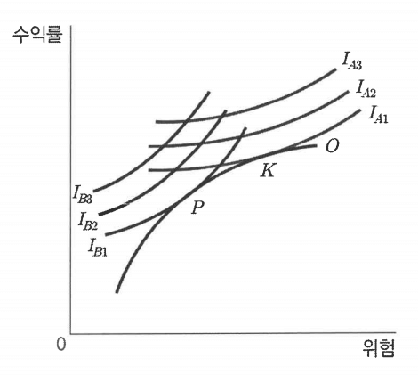효율적전선과최적포트폴리오